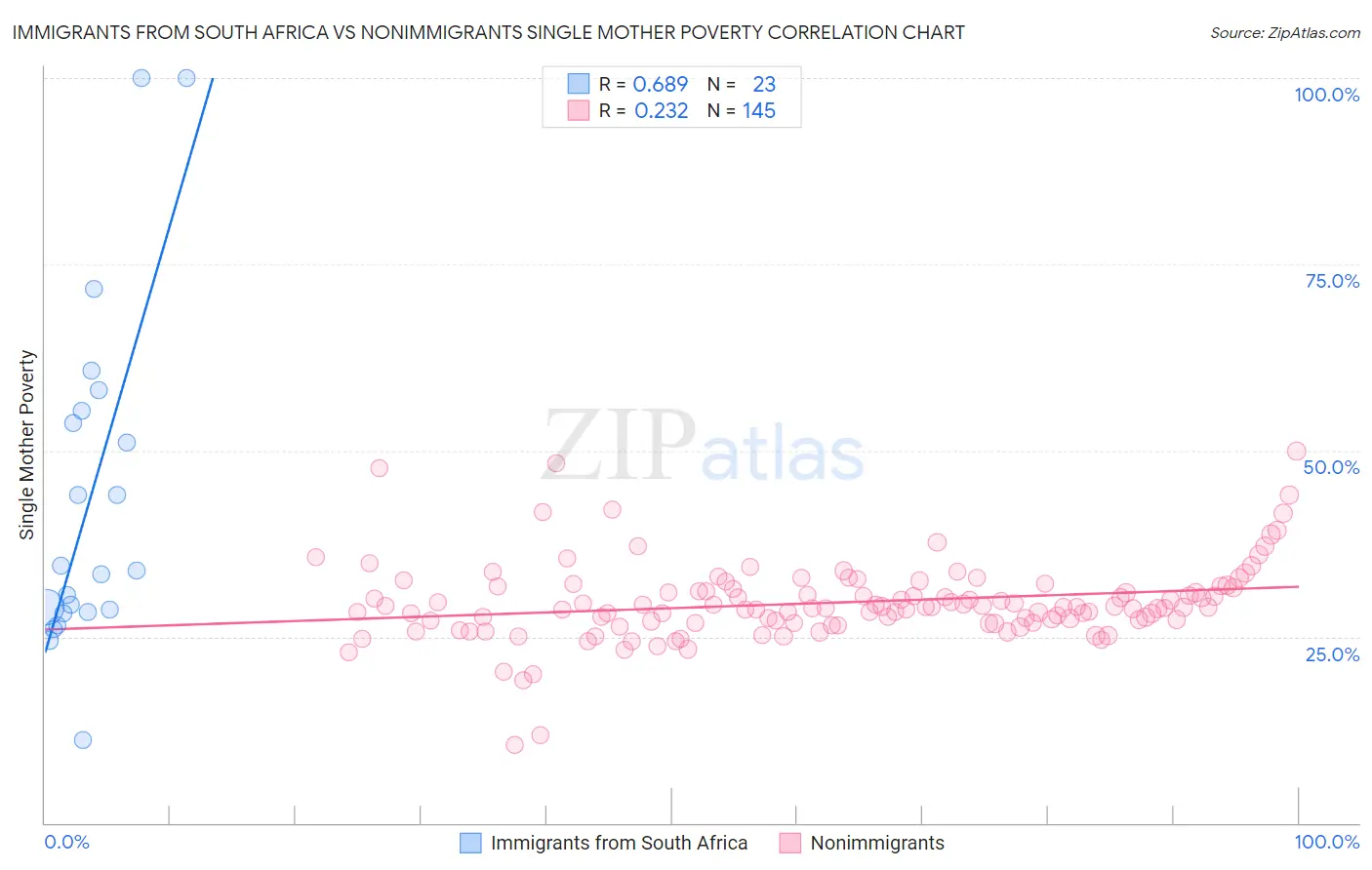 Immigrants from South Africa vs Nonimmigrants Single Mother Poverty