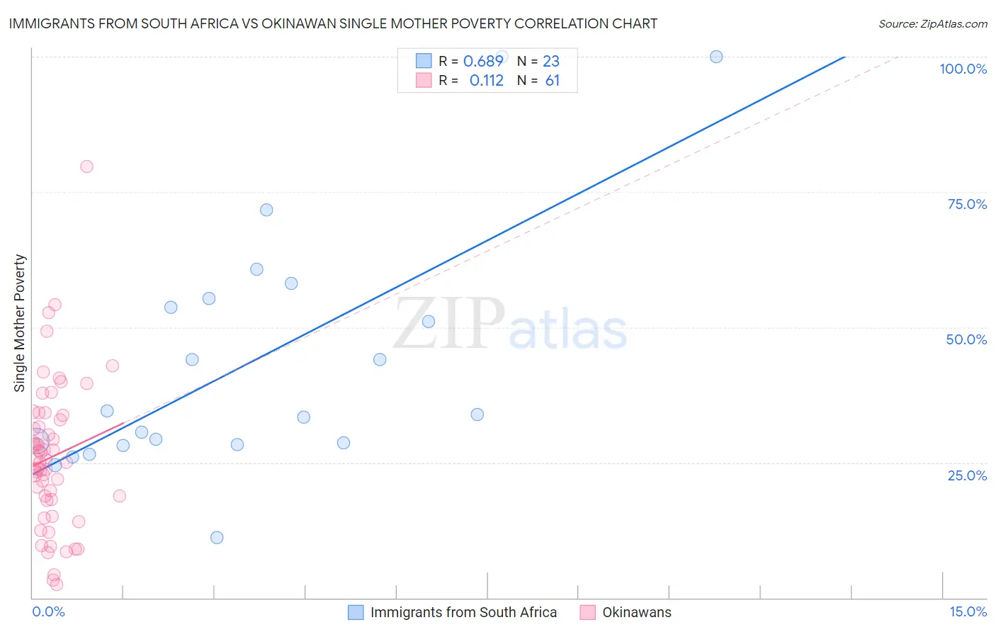 Immigrants from South Africa vs Okinawan Single Mother Poverty