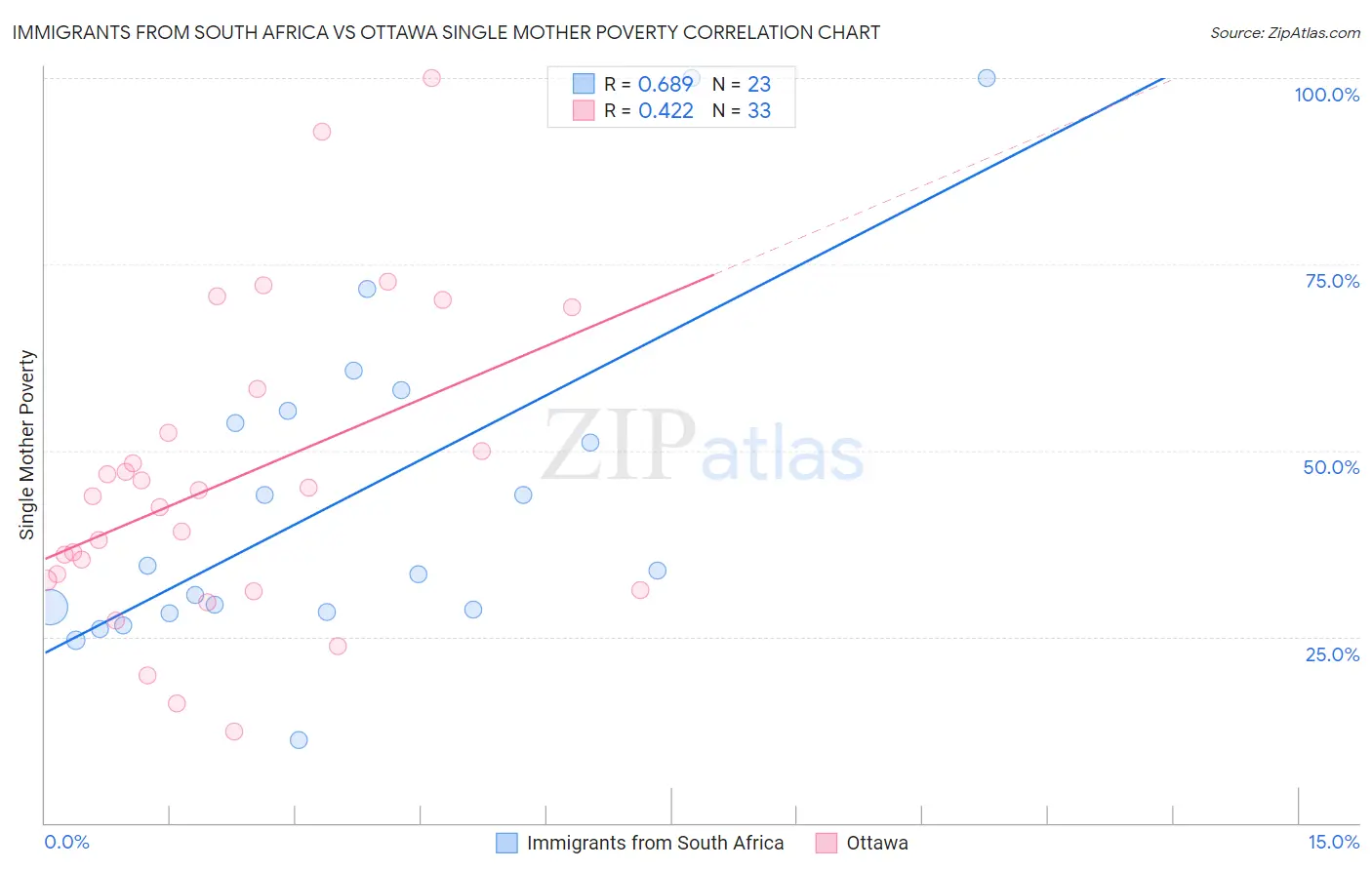 Immigrants from South Africa vs Ottawa Single Mother Poverty