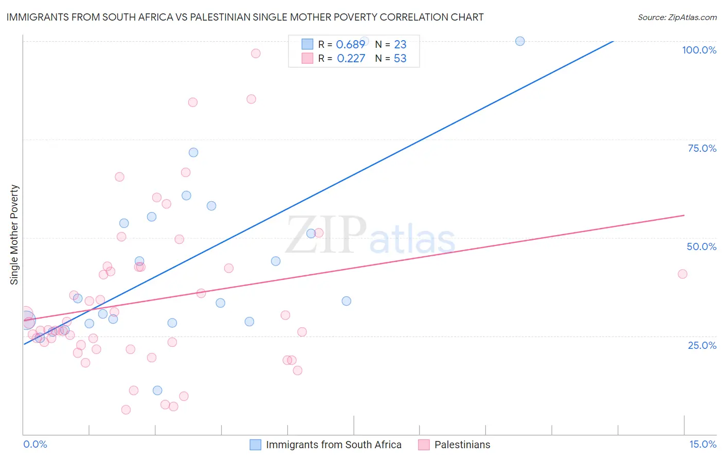 Immigrants from South Africa vs Palestinian Single Mother Poverty