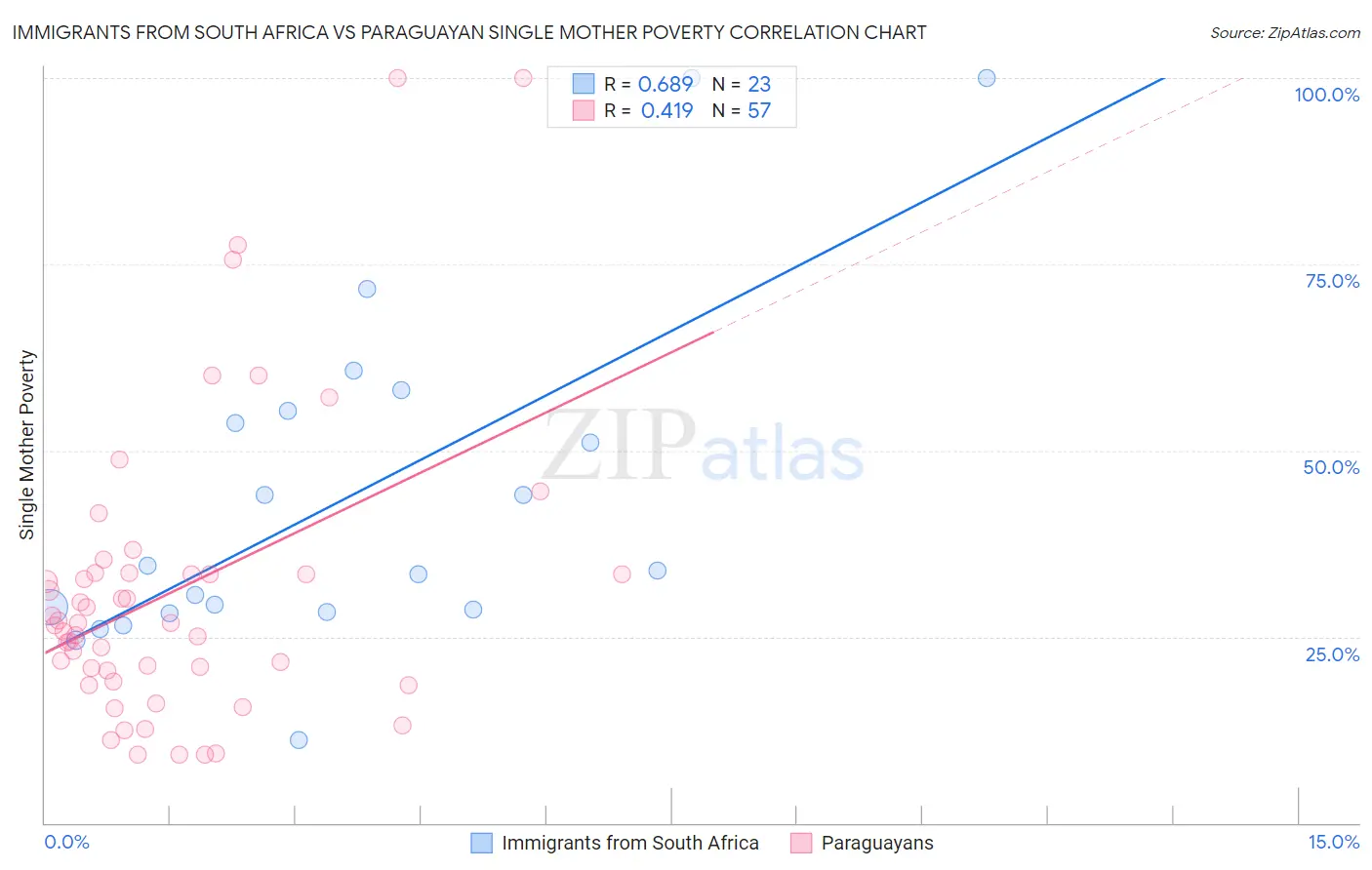 Immigrants from South Africa vs Paraguayan Single Mother Poverty