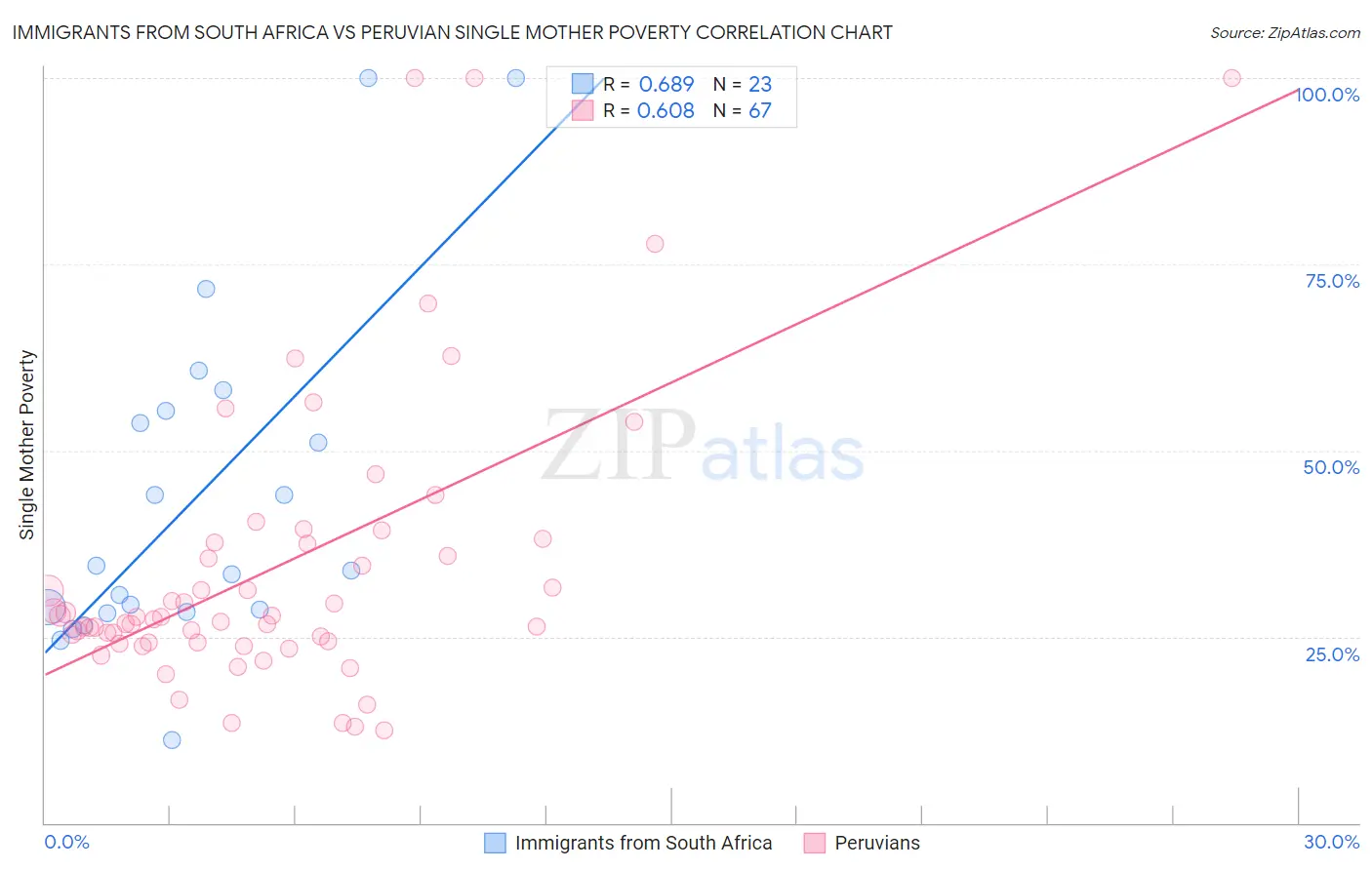 Immigrants from South Africa vs Peruvian Single Mother Poverty