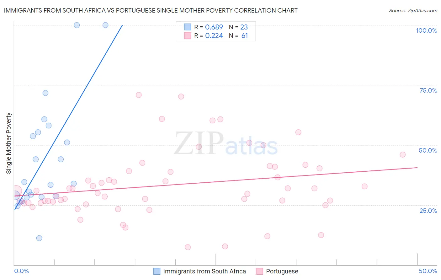 Immigrants from South Africa vs Portuguese Single Mother Poverty