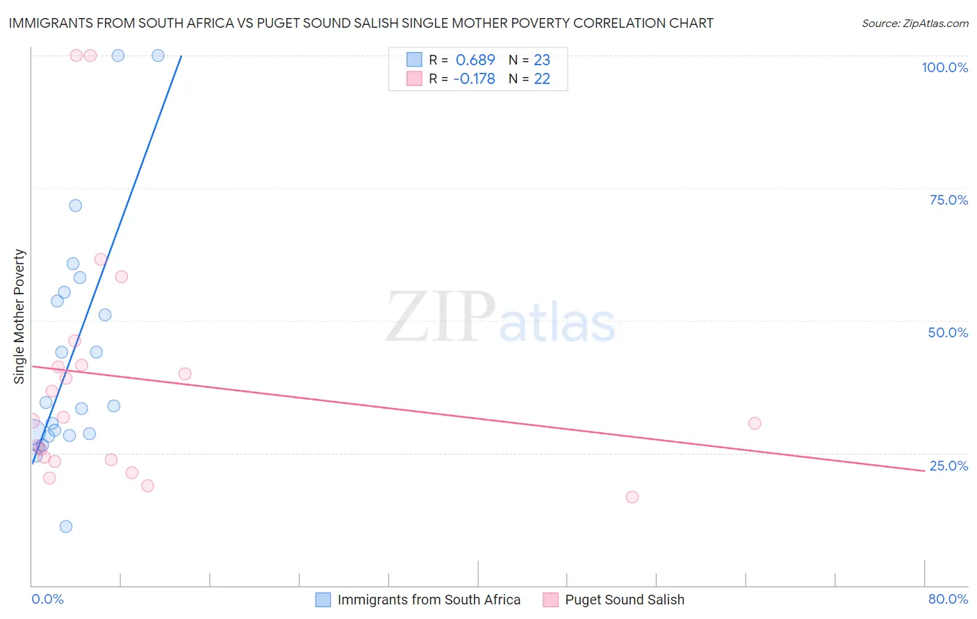 Immigrants from South Africa vs Puget Sound Salish Single Mother Poverty