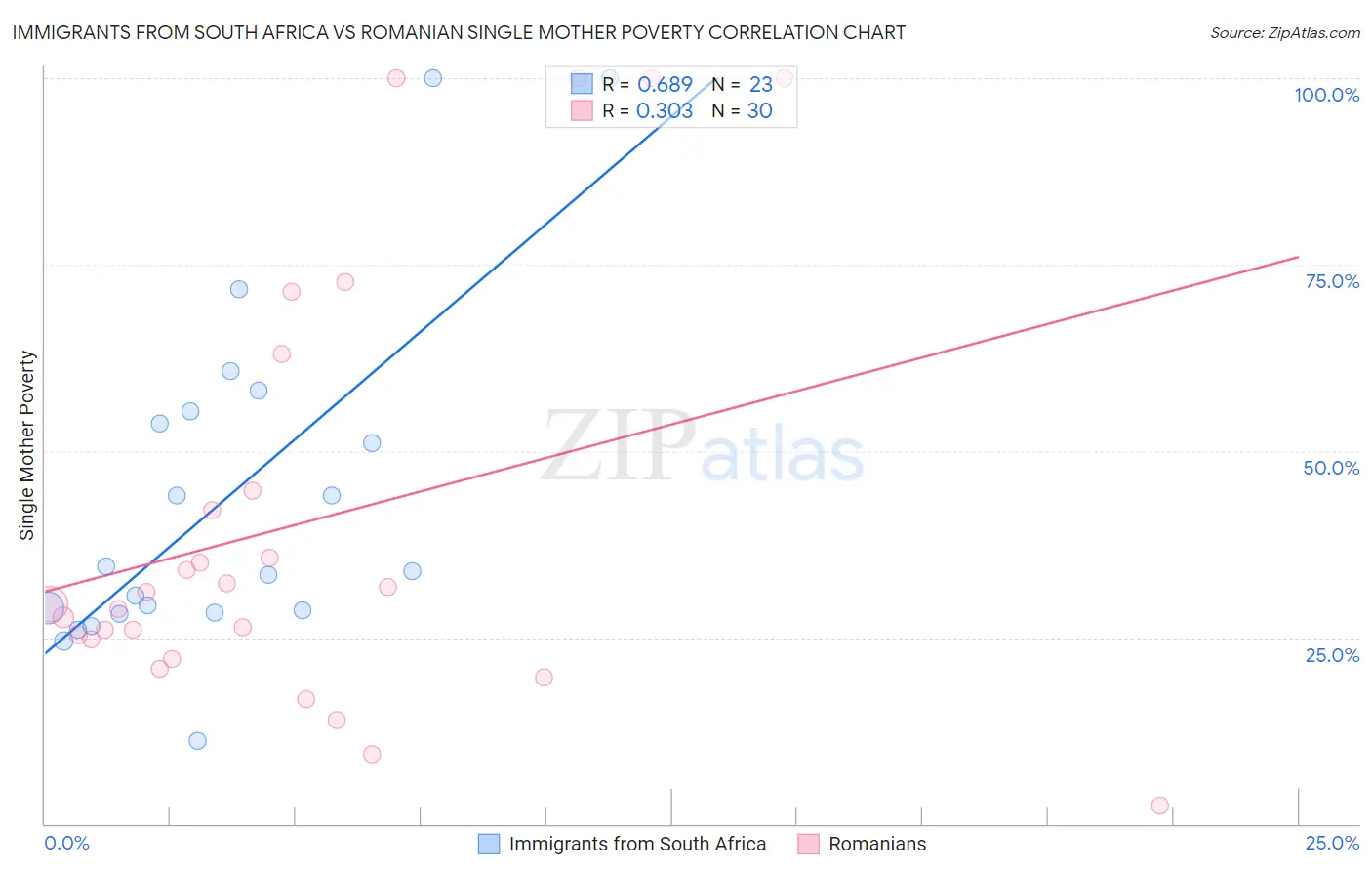 Immigrants from South Africa vs Romanian Single Mother Poverty