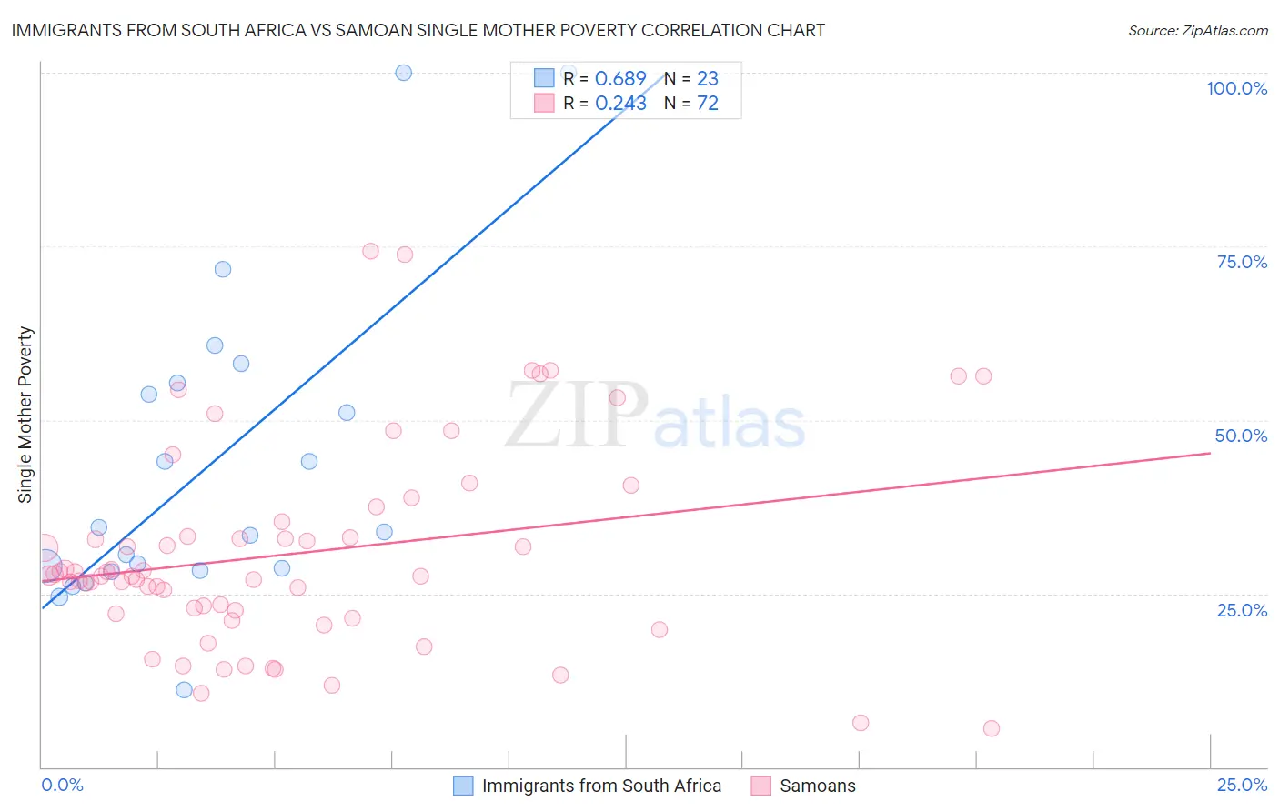 Immigrants from South Africa vs Samoan Single Mother Poverty