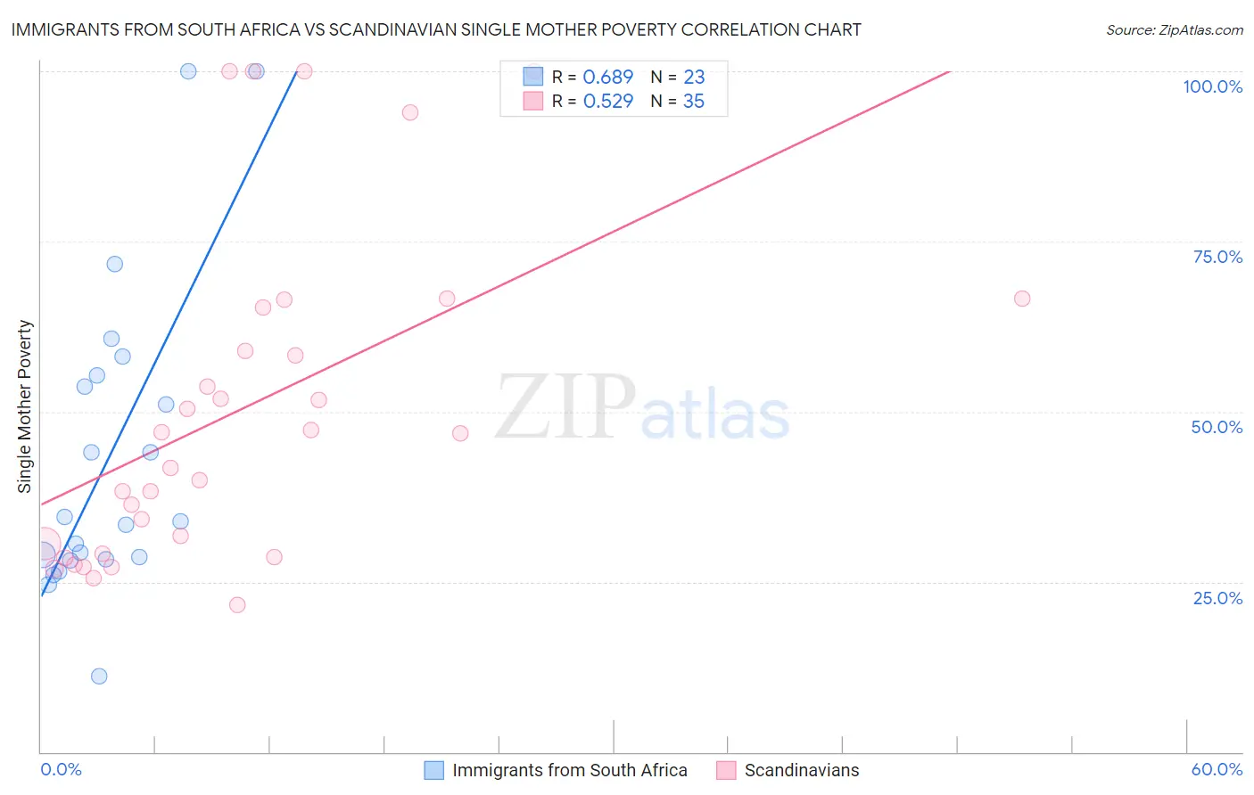 Immigrants from South Africa vs Scandinavian Single Mother Poverty