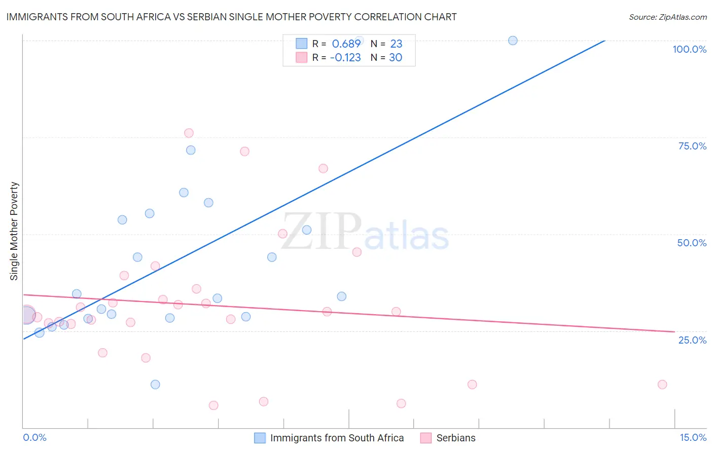 Immigrants from South Africa vs Serbian Single Mother Poverty