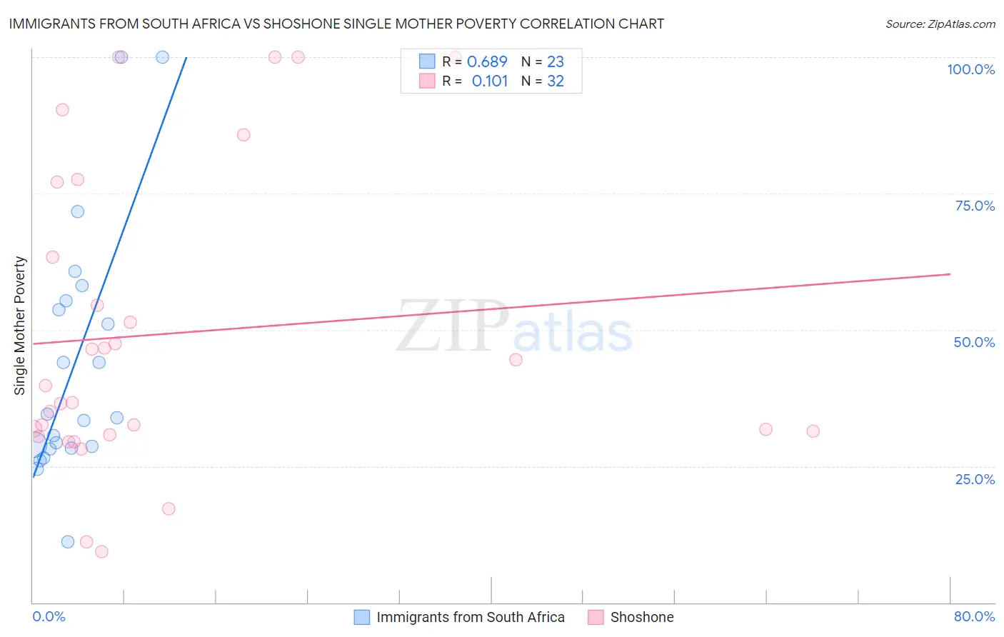 Immigrants from South Africa vs Shoshone Single Mother Poverty