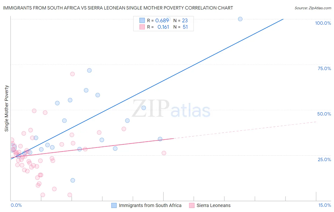 Immigrants from South Africa vs Sierra Leonean Single Mother Poverty