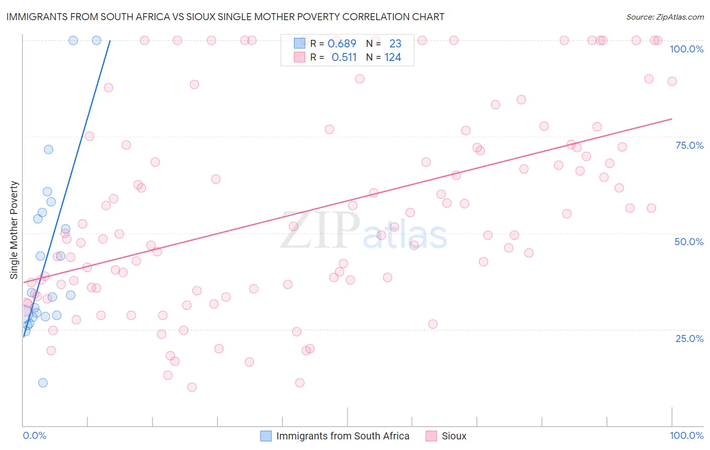 Immigrants from South Africa vs Sioux Single Mother Poverty