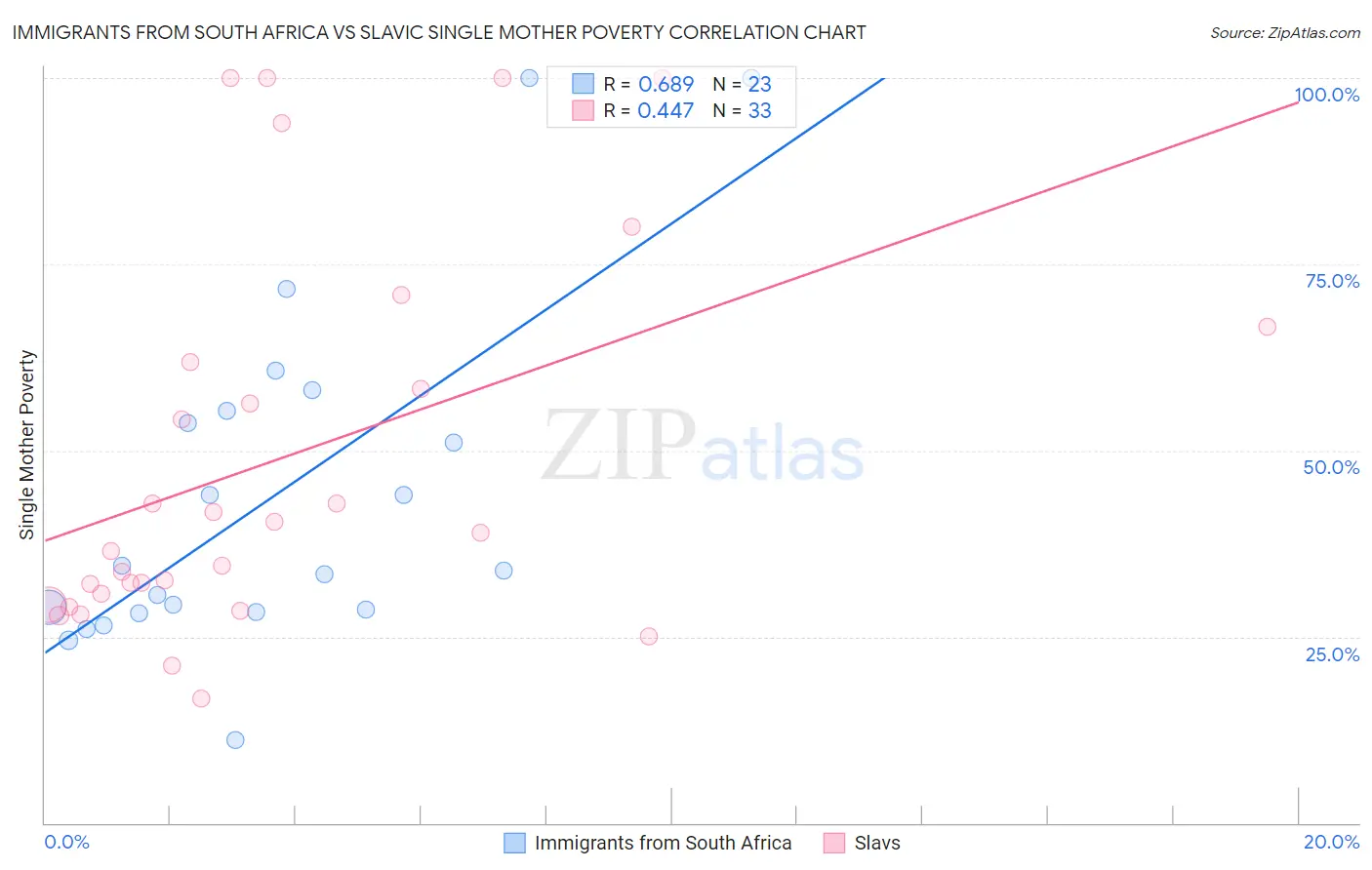 Immigrants from South Africa vs Slavic Single Mother Poverty