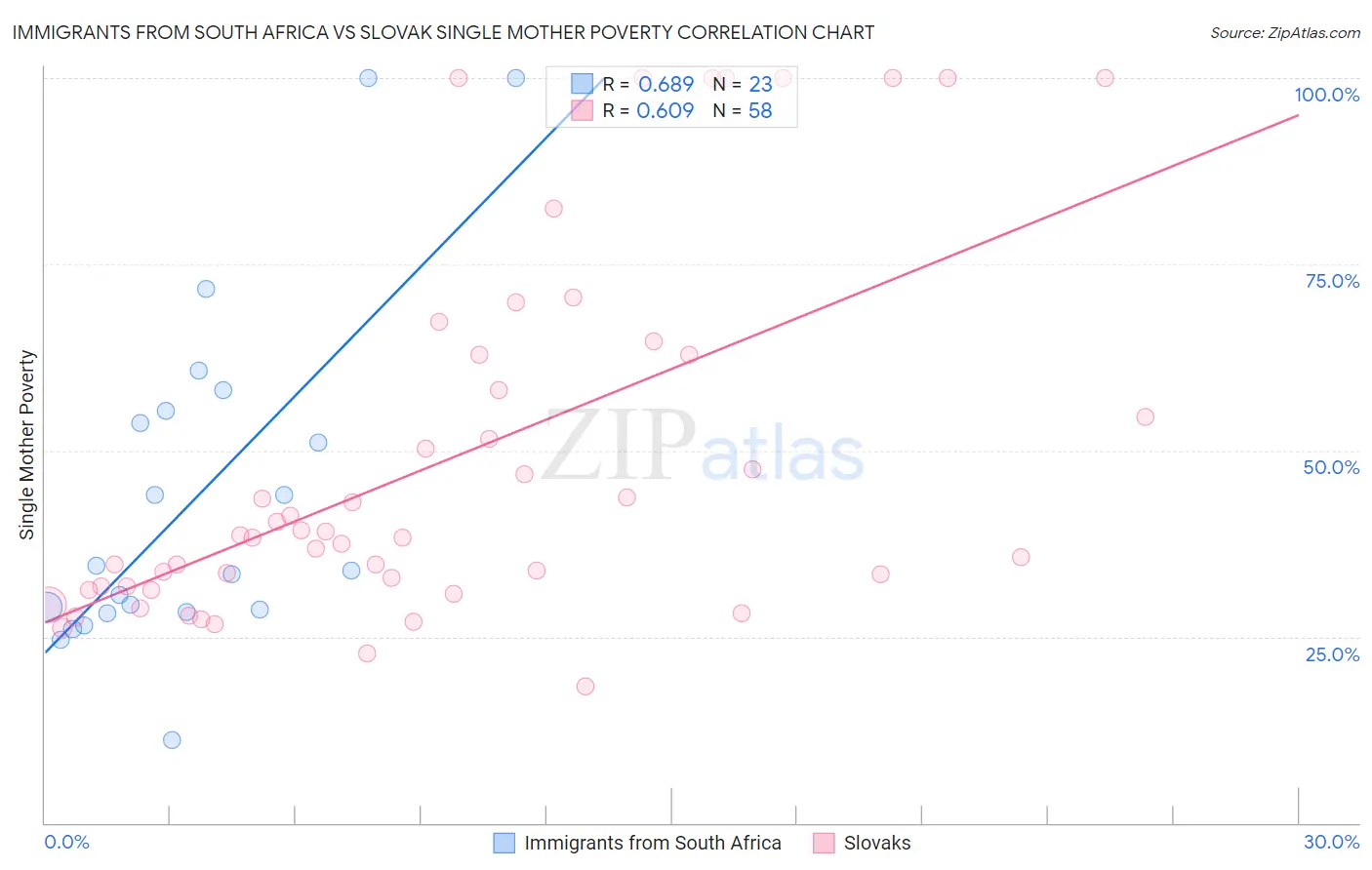 Immigrants from South Africa vs Slovak Single Mother Poverty