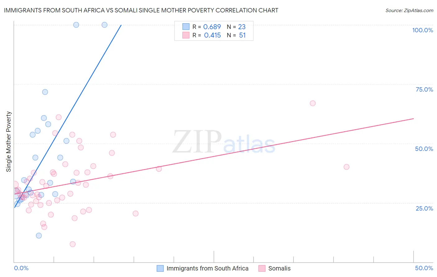 Immigrants from South Africa vs Somali Single Mother Poverty