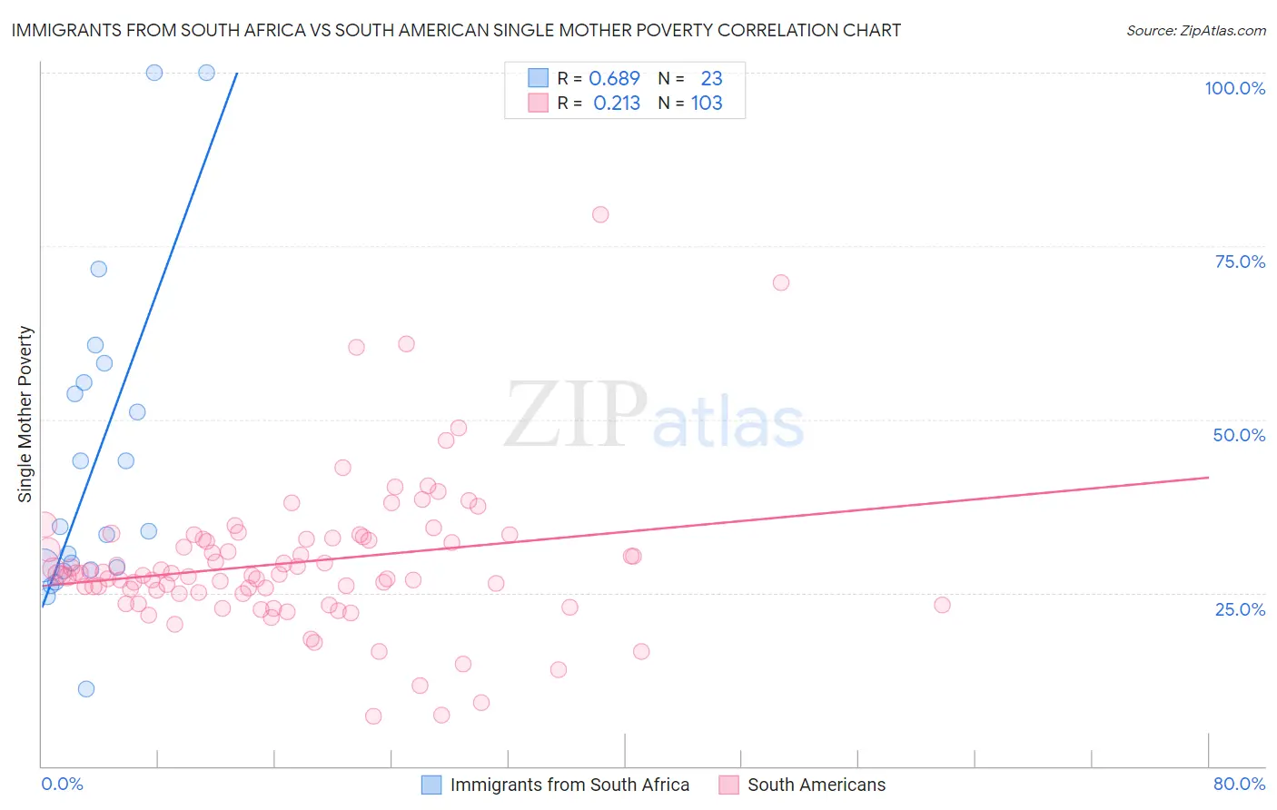 Immigrants from South Africa vs South American Single Mother Poverty