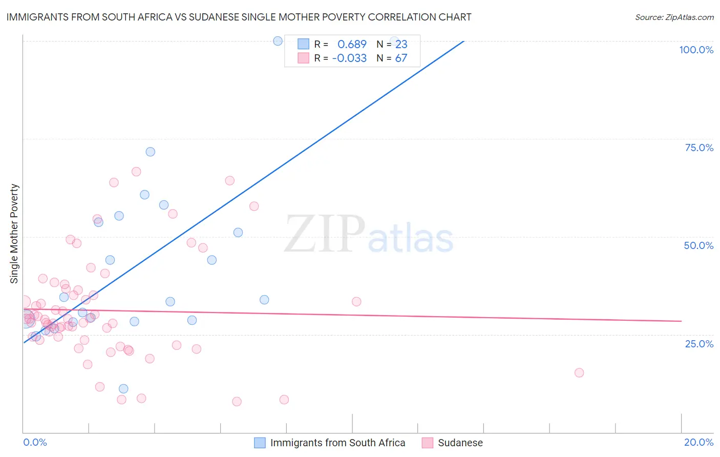 Immigrants from South Africa vs Sudanese Single Mother Poverty