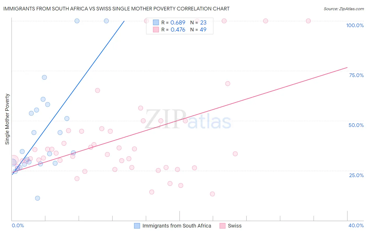 Immigrants from South Africa vs Swiss Single Mother Poverty