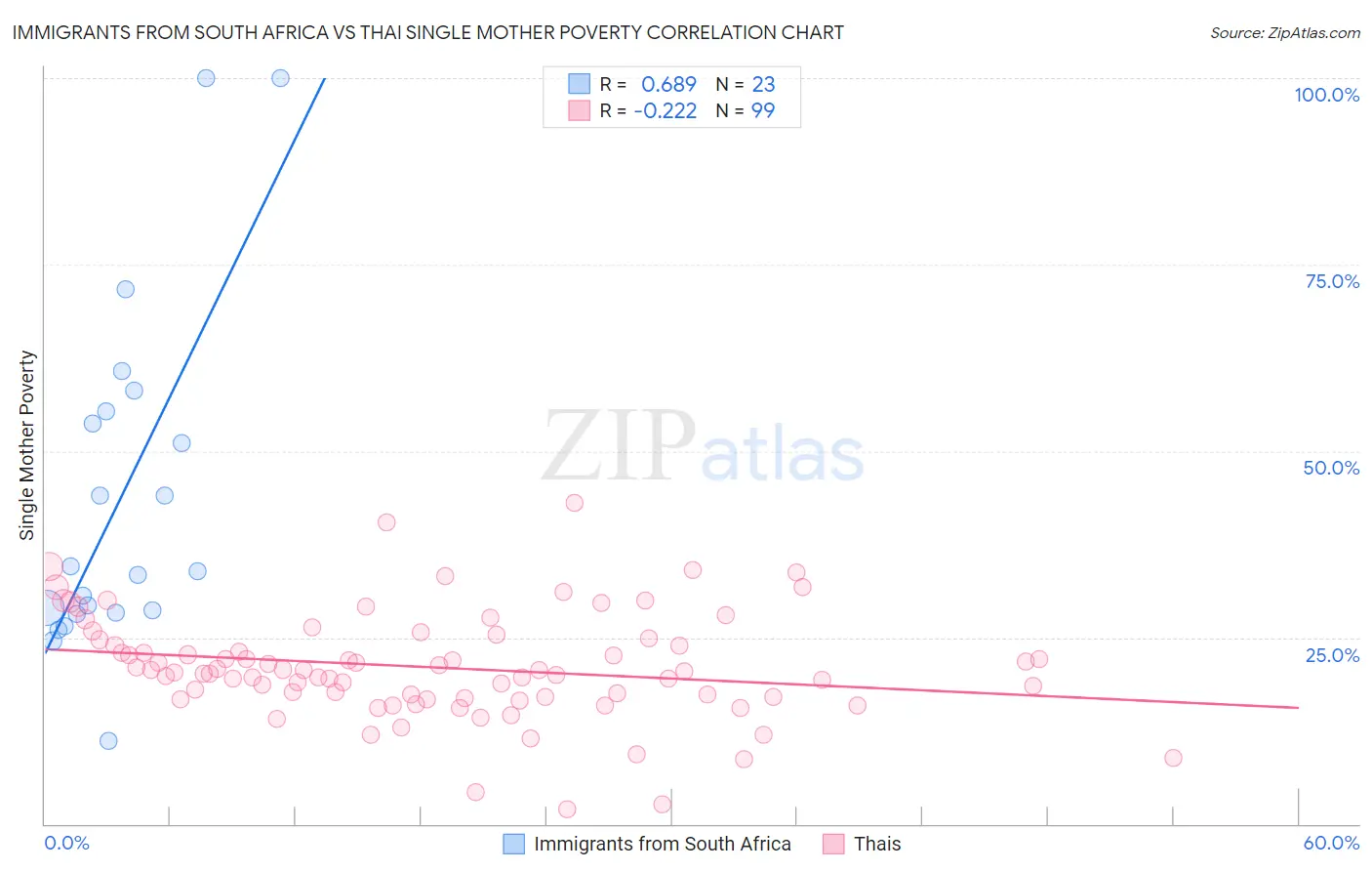 Immigrants from South Africa vs Thai Single Mother Poverty