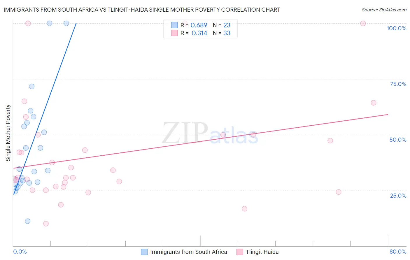 Immigrants from South Africa vs Tlingit-Haida Single Mother Poverty