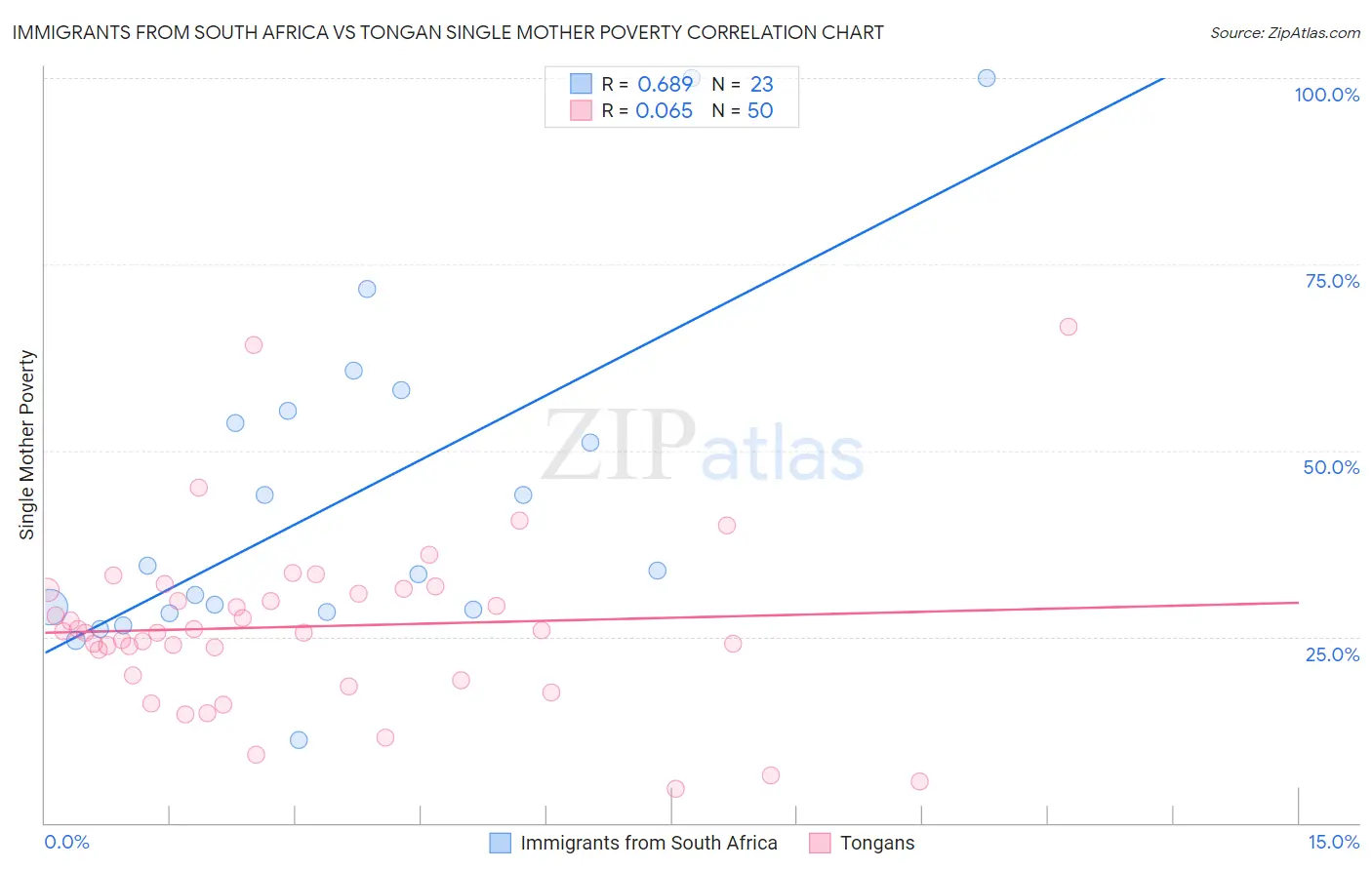 Immigrants from South Africa vs Tongan Single Mother Poverty