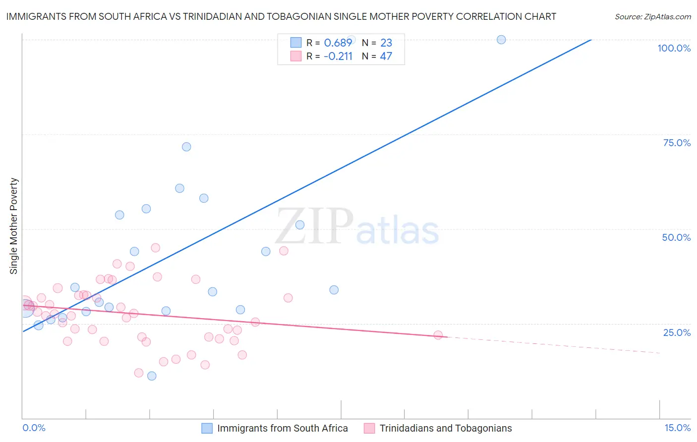 Immigrants from South Africa vs Trinidadian and Tobagonian Single Mother Poverty