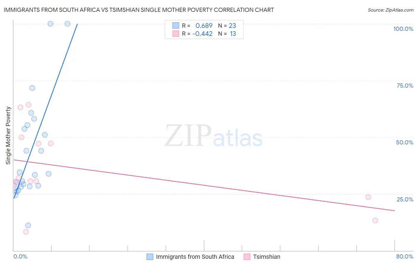 Immigrants from South Africa vs Tsimshian Single Mother Poverty
