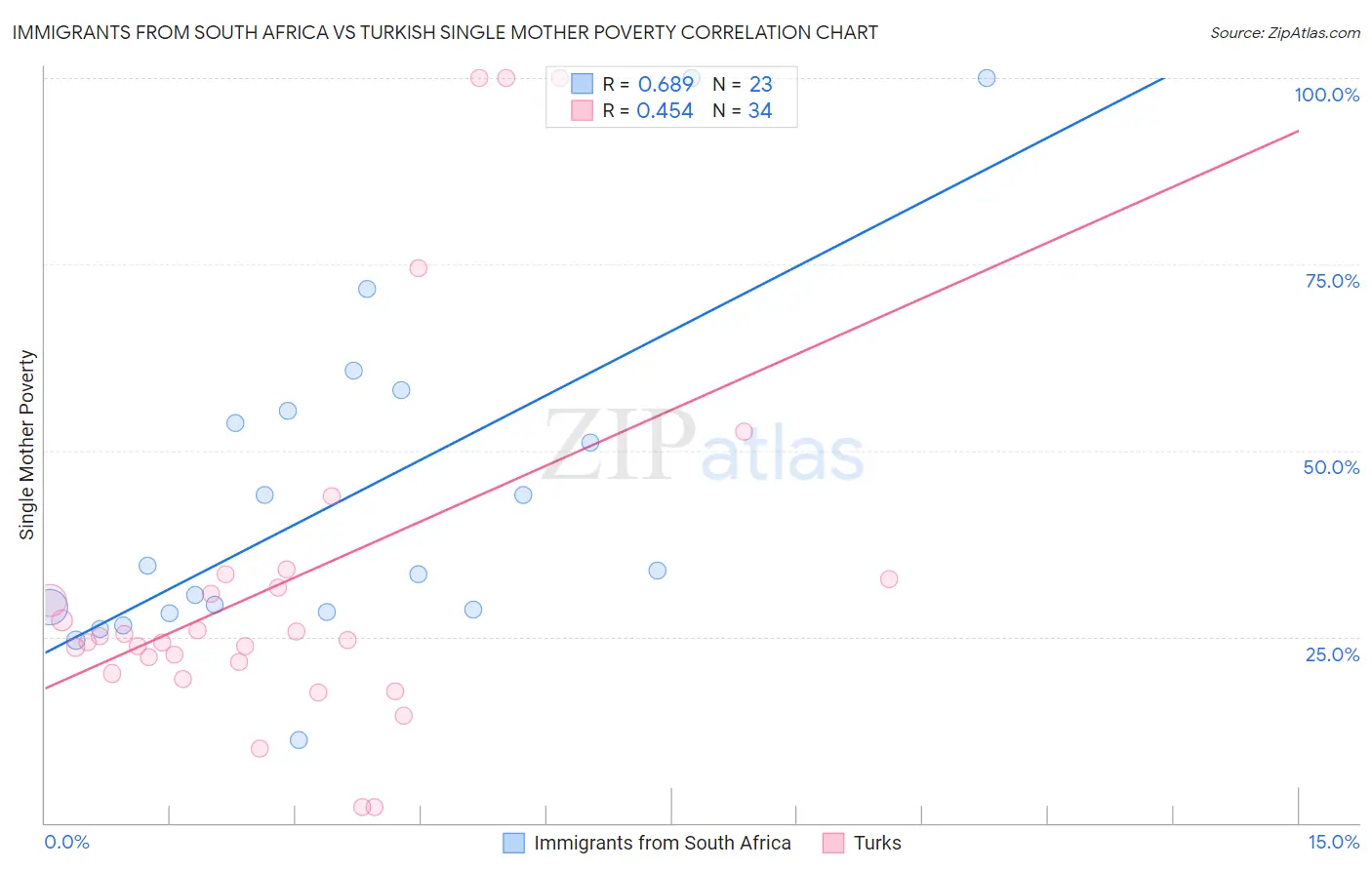 Immigrants from South Africa vs Turkish Single Mother Poverty
