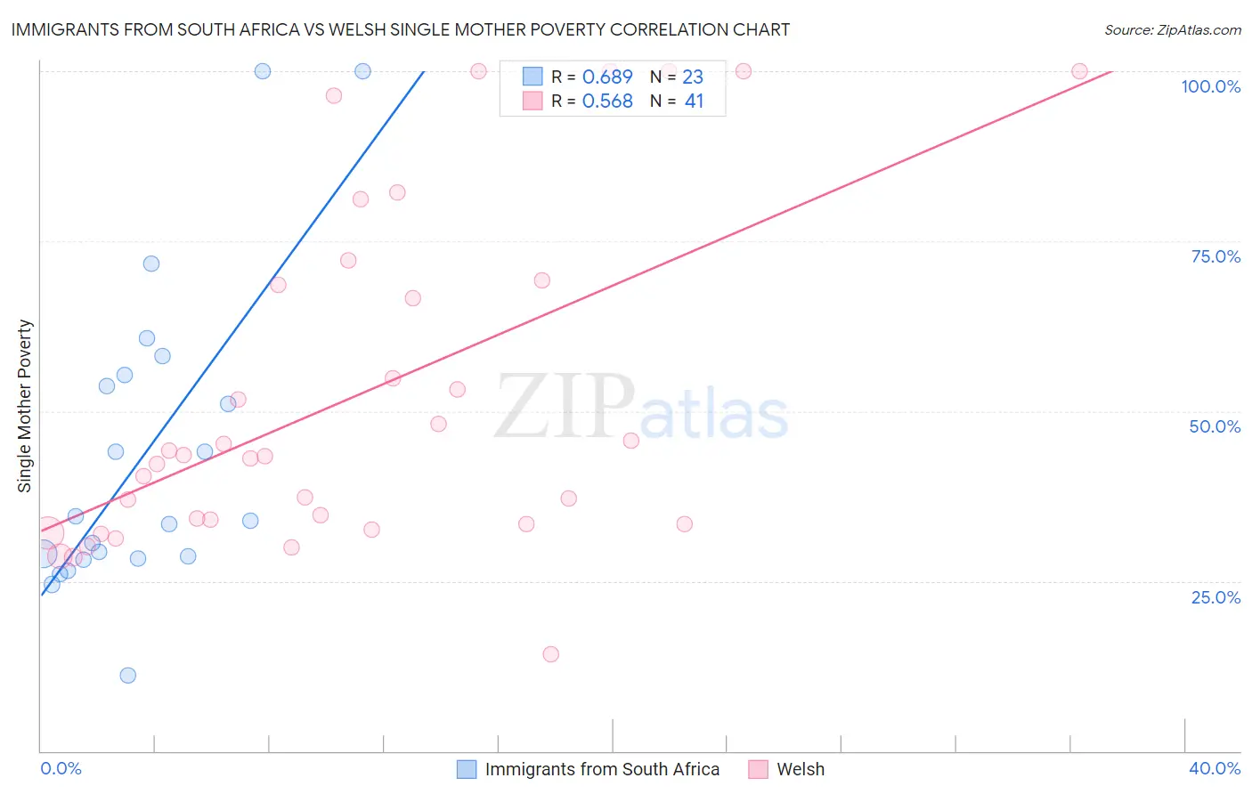 Immigrants from South Africa vs Welsh Single Mother Poverty