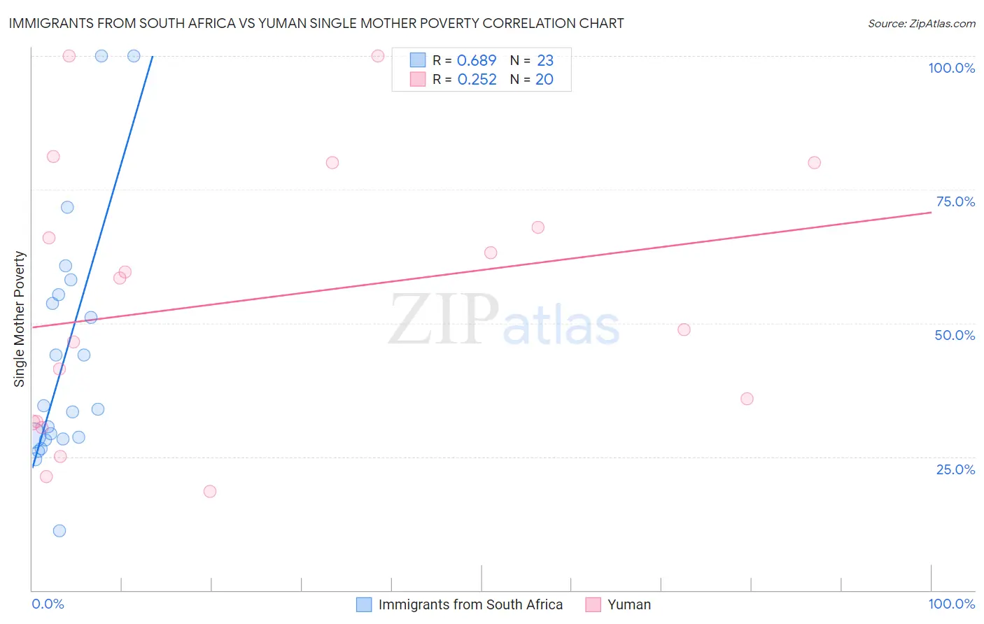 Immigrants from South Africa vs Yuman Single Mother Poverty