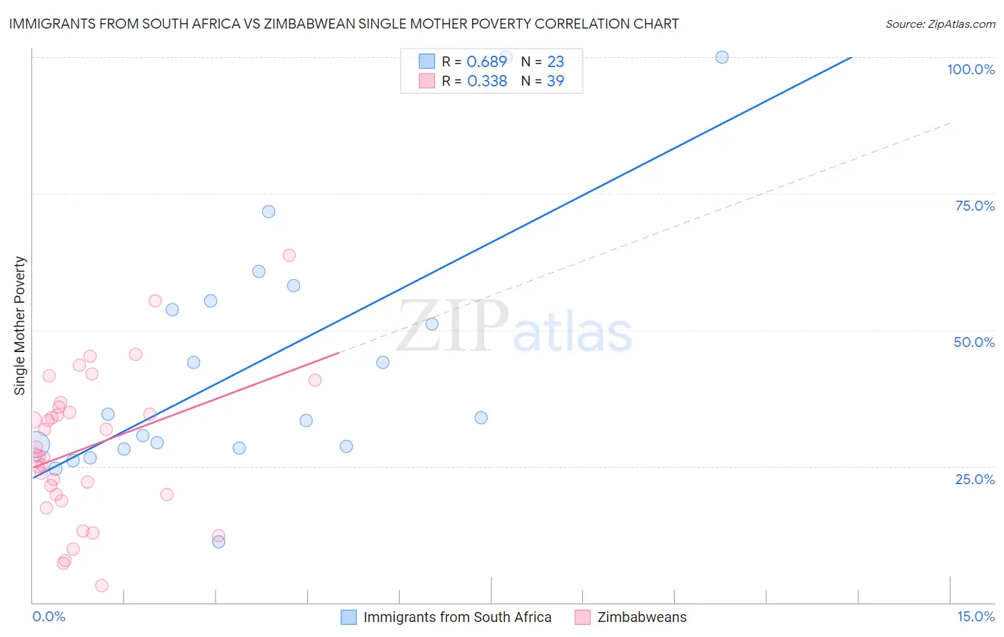 Immigrants from South Africa vs Zimbabwean Single Mother Poverty