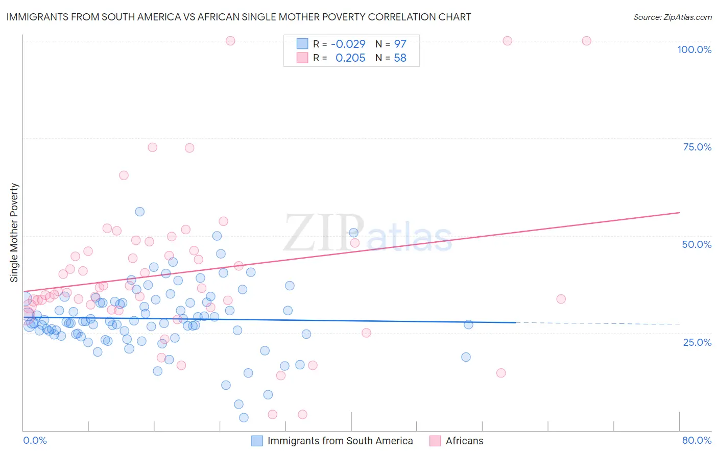 Immigrants from South America vs African Single Mother Poverty
