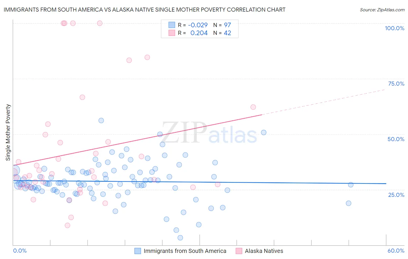 Immigrants from South America vs Alaska Native Single Mother Poverty