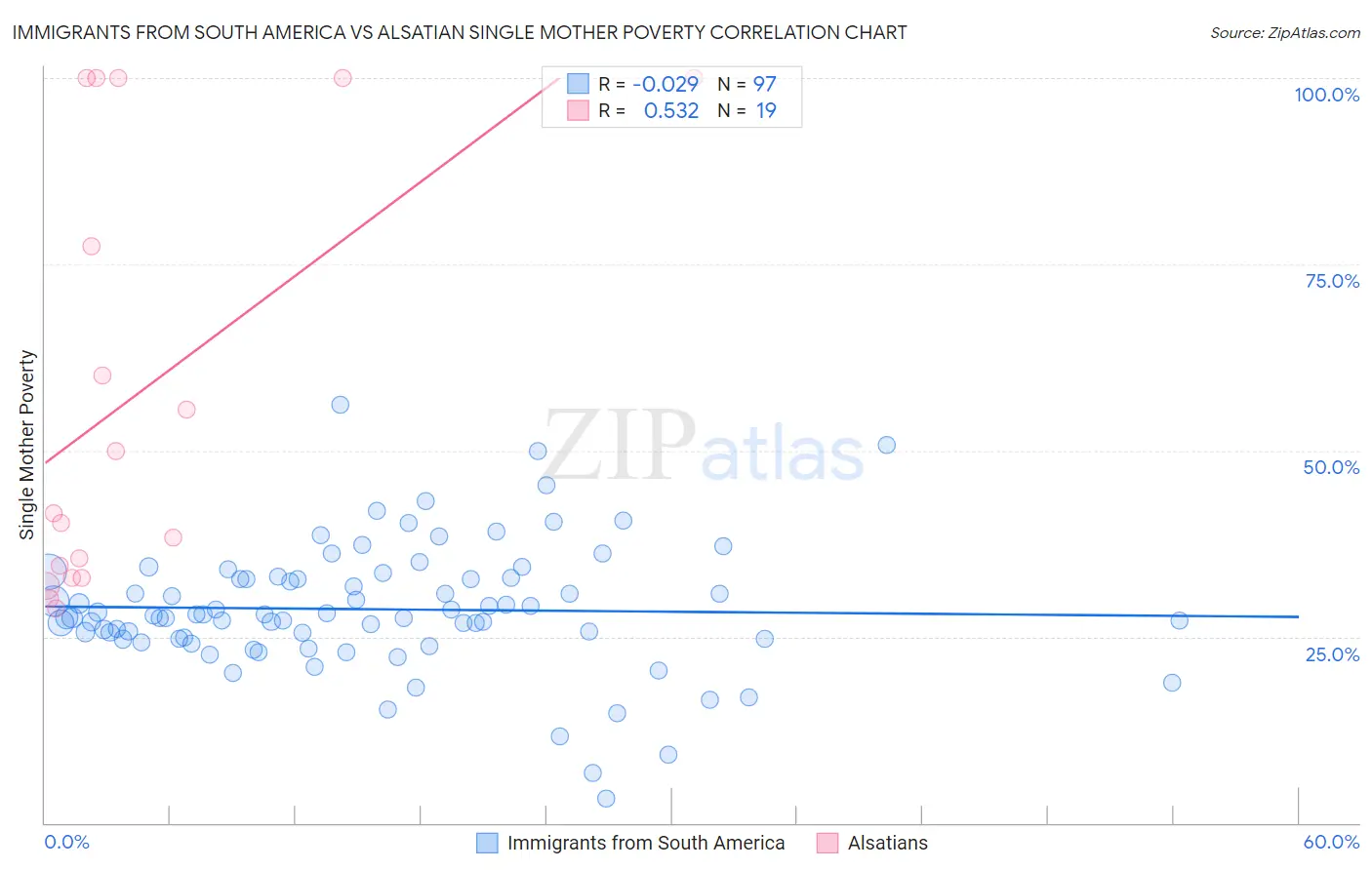 Immigrants from South America vs Alsatian Single Mother Poverty