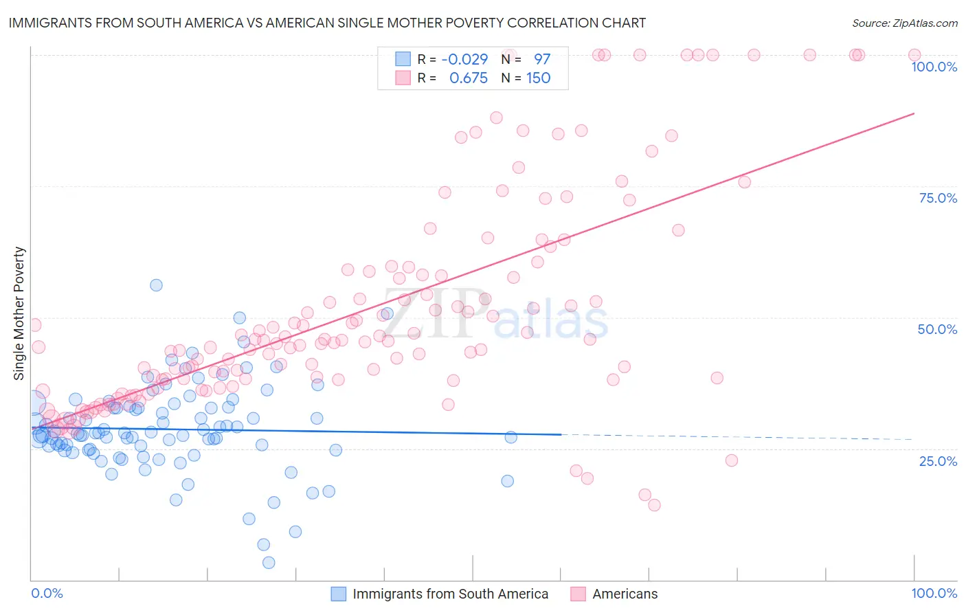 Immigrants from South America vs American Single Mother Poverty