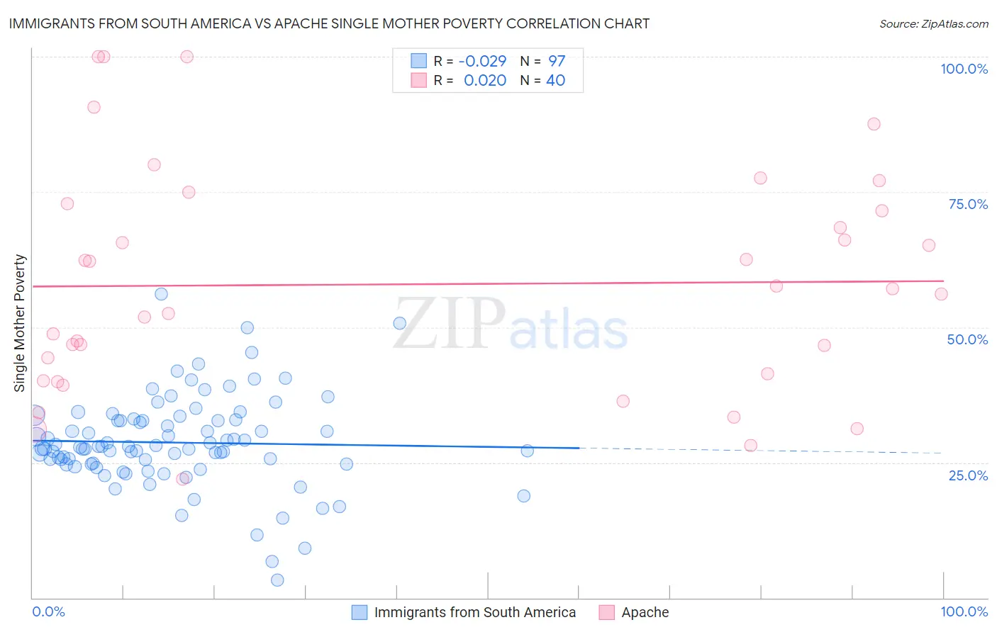 Immigrants from South America vs Apache Single Mother Poverty