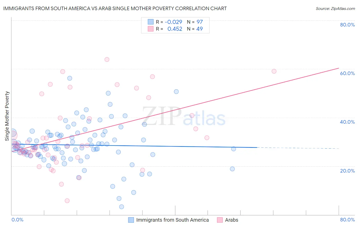 Immigrants from South America vs Arab Single Mother Poverty