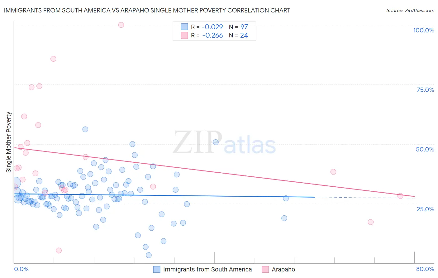 Immigrants from South America vs Arapaho Single Mother Poverty