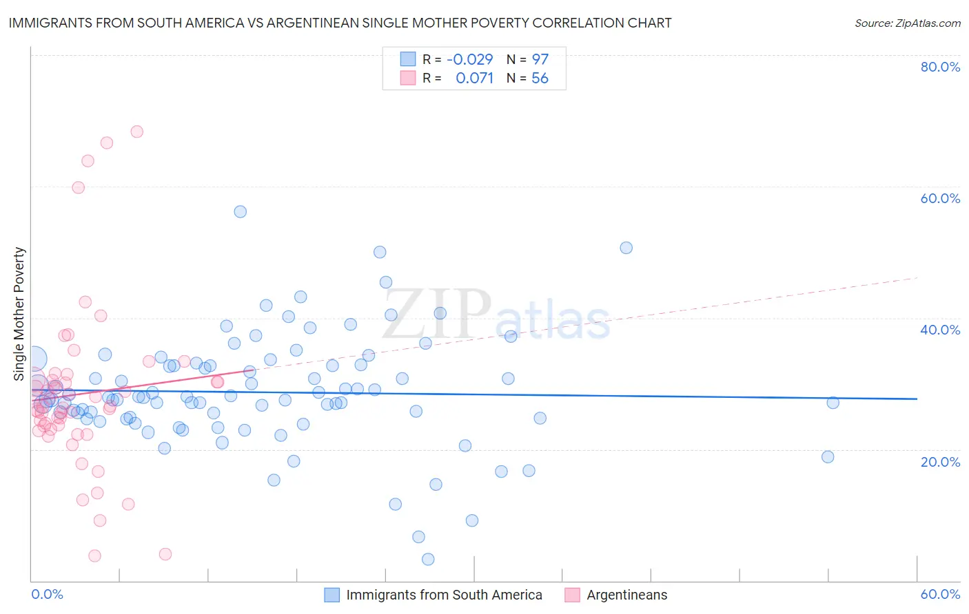 Immigrants from South America vs Argentinean Single Mother Poverty