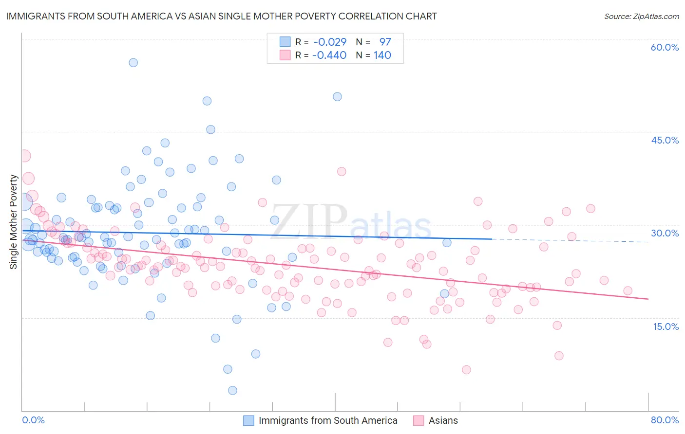 Immigrants from South America vs Asian Single Mother Poverty