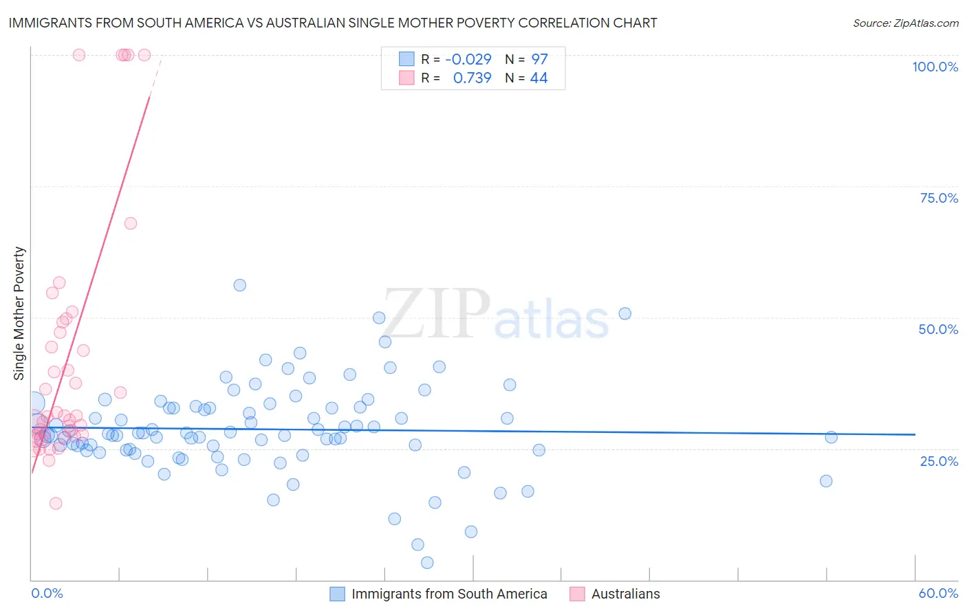 Immigrants from South America vs Australian Single Mother Poverty