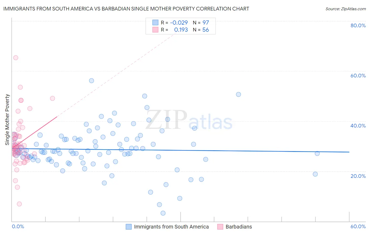Immigrants from South America vs Barbadian Single Mother Poverty