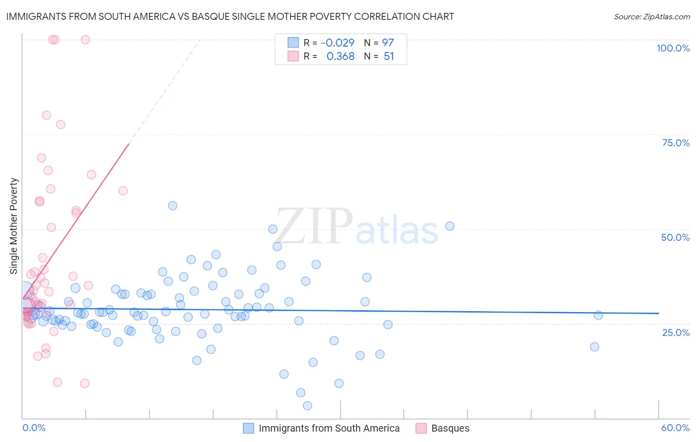 Immigrants from South America vs Basque Single Mother Poverty
