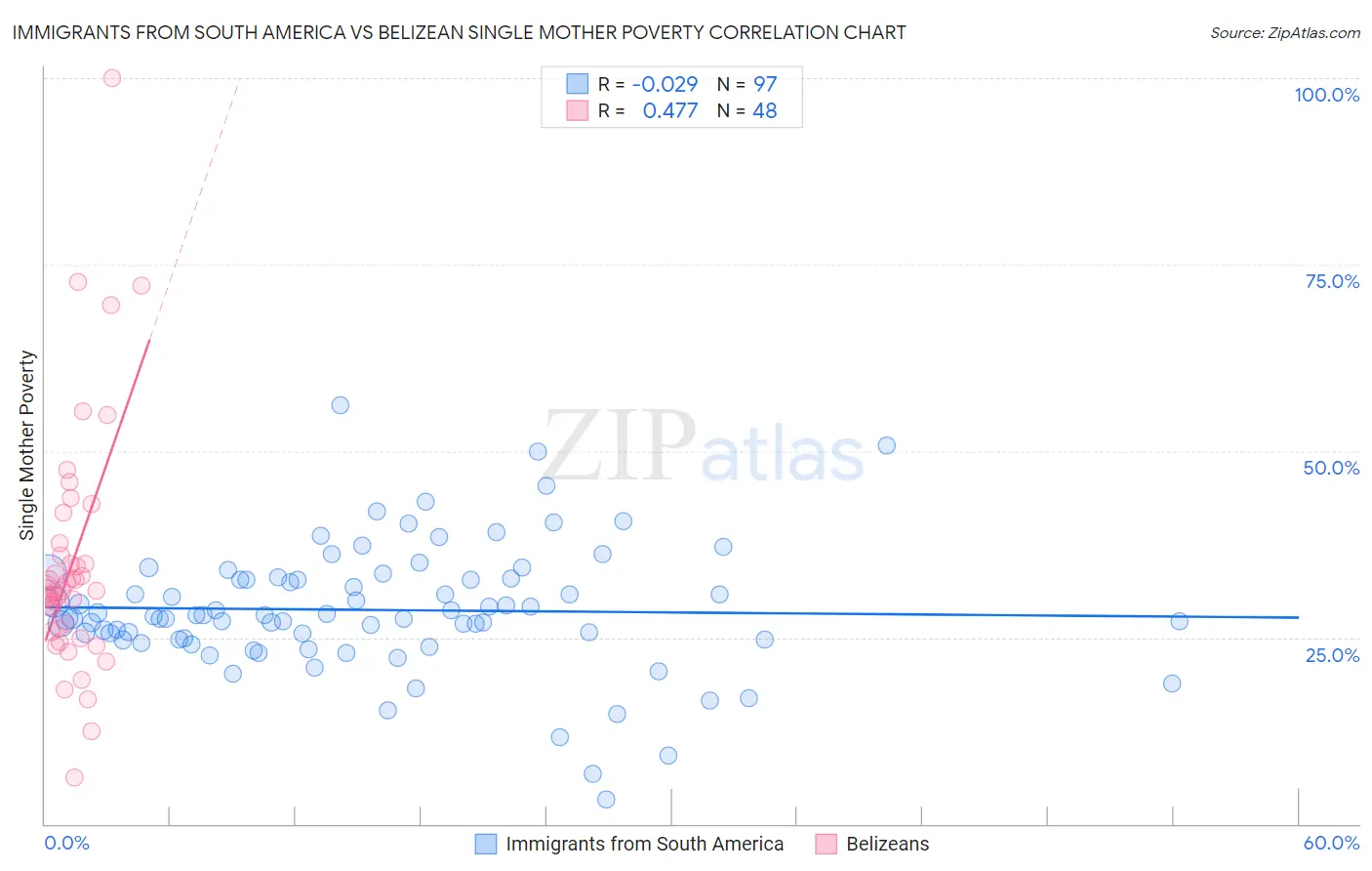 Immigrants from South America vs Belizean Single Mother Poverty
