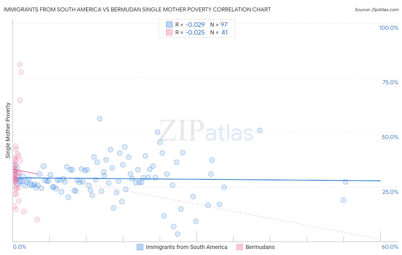 Immigrants from South America vs Bermudan Single Mother Poverty