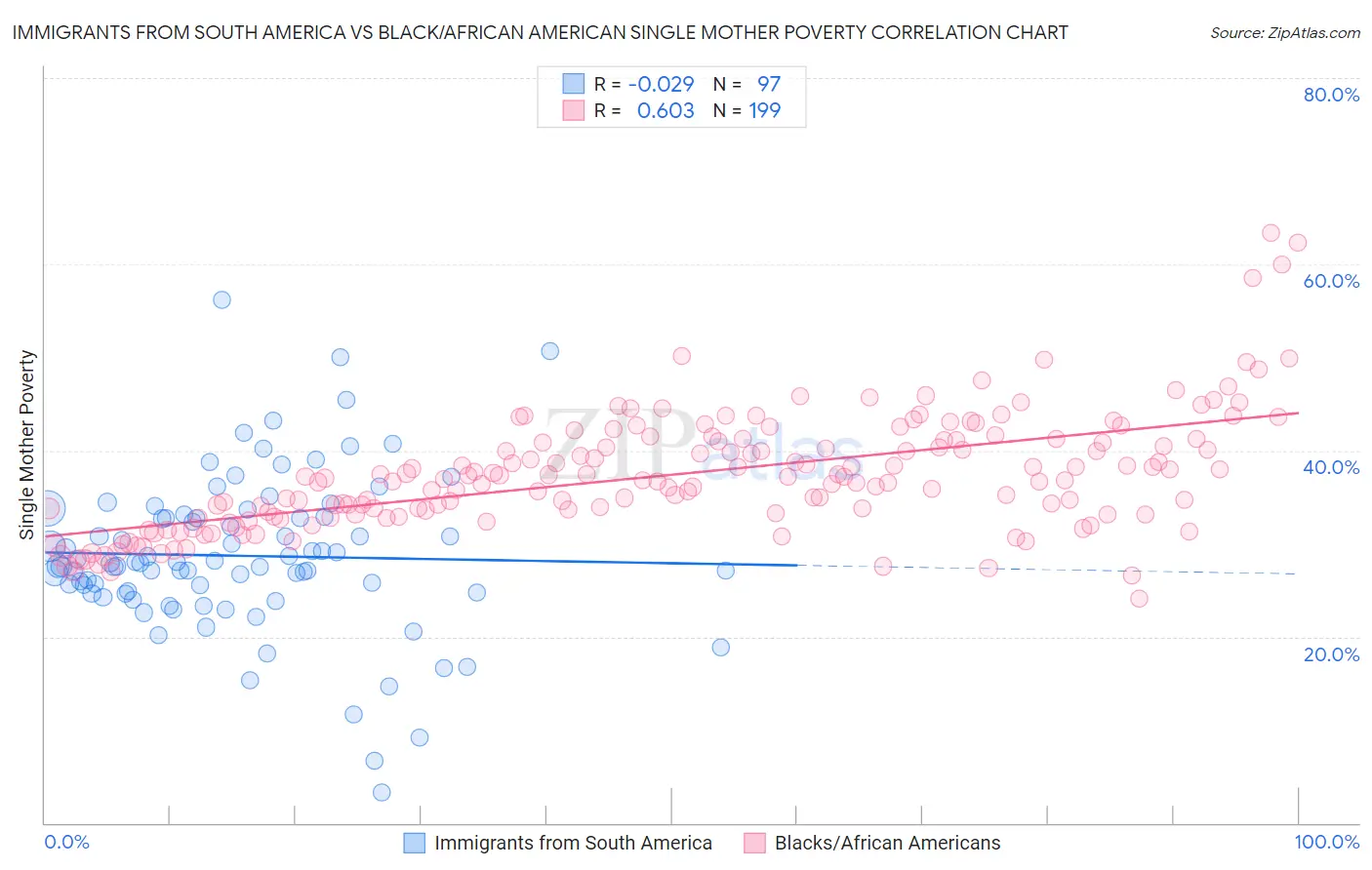 Immigrants from South America vs Black/African American Single Mother Poverty
