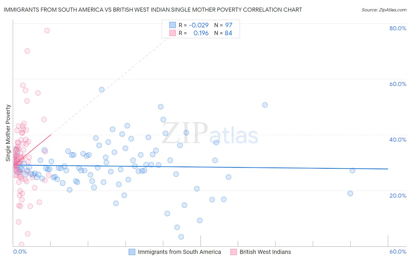 Immigrants from South America vs British West Indian Single Mother Poverty