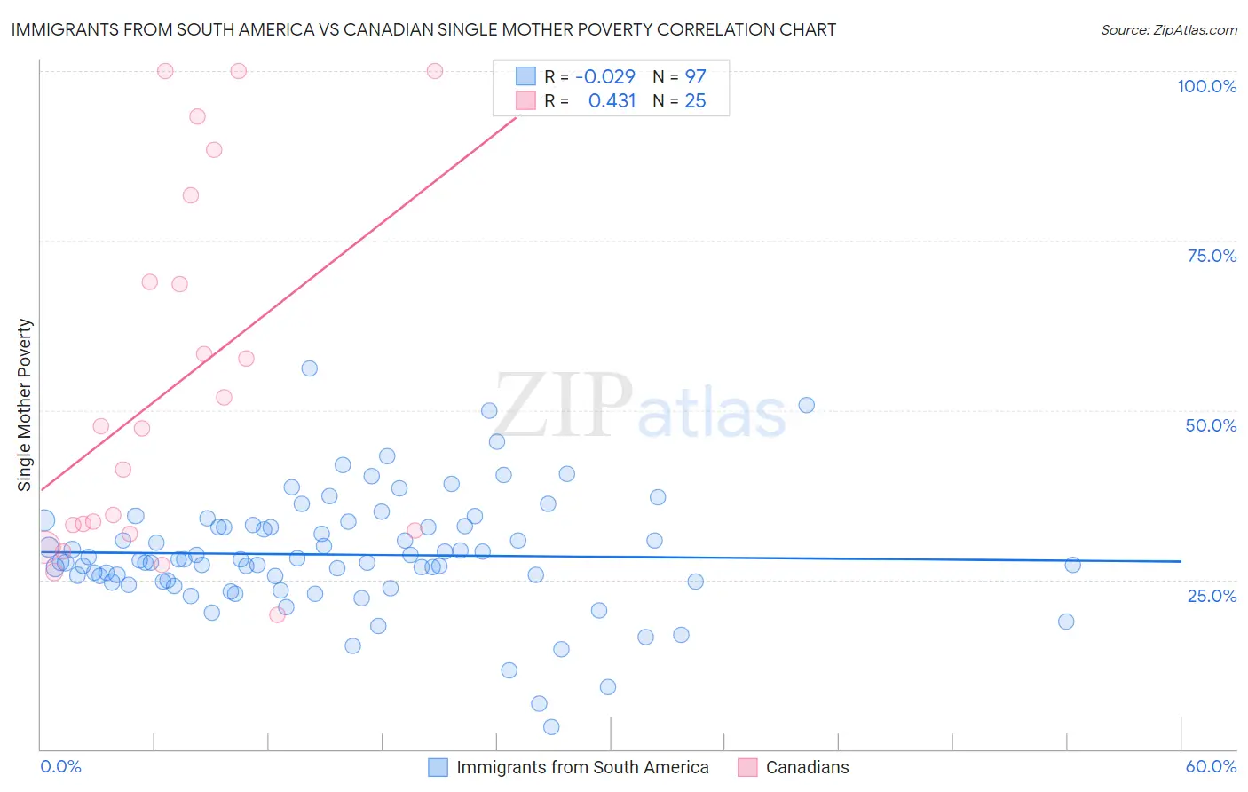 Immigrants from South America vs Canadian Single Mother Poverty
