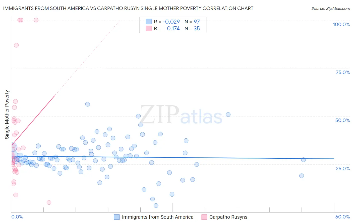 Immigrants from South America vs Carpatho Rusyn Single Mother Poverty