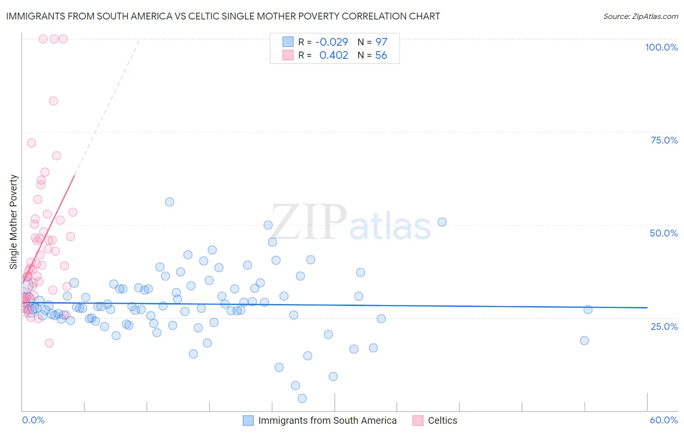 Immigrants from South America vs Celtic Single Mother Poverty