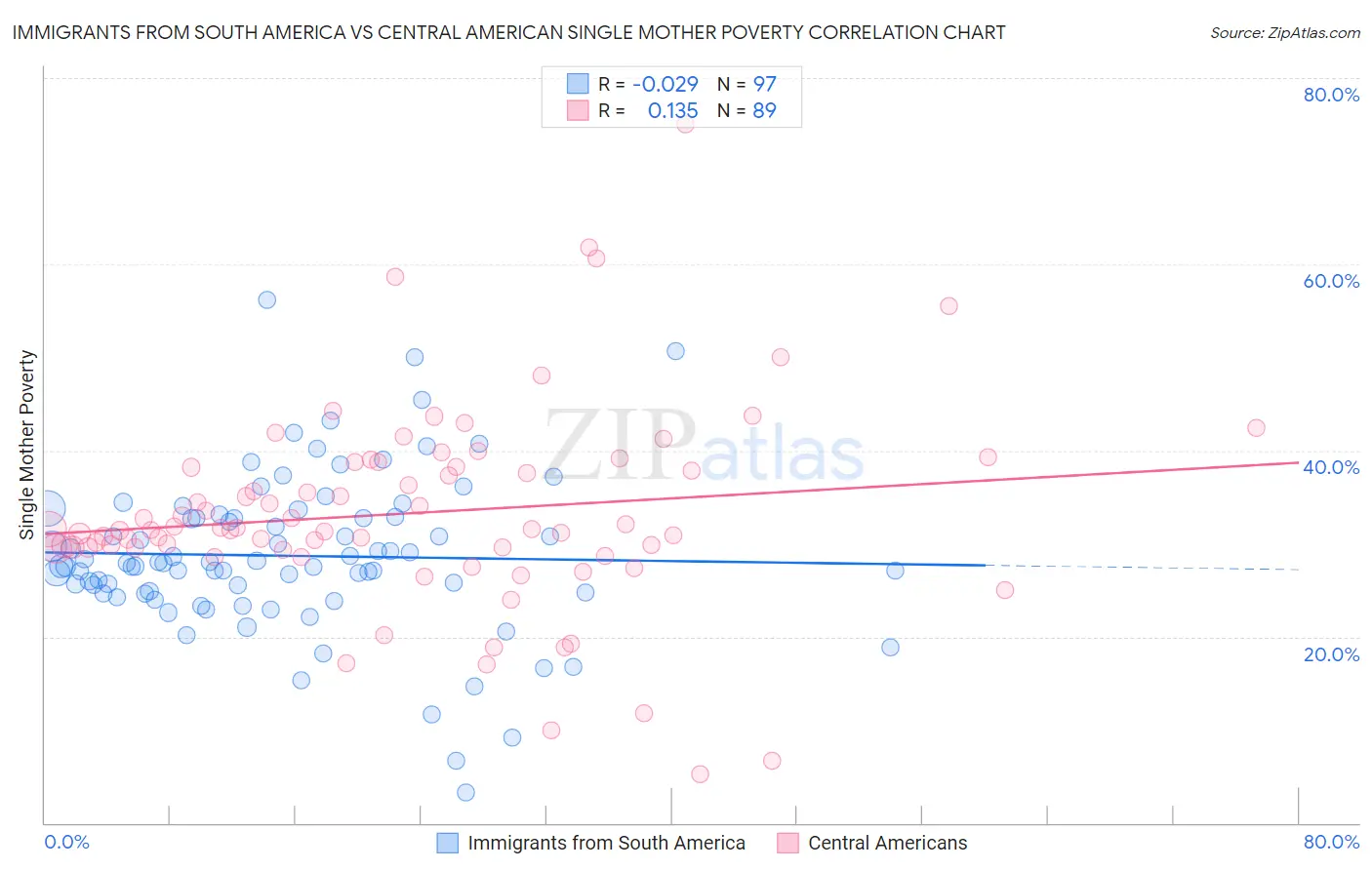 Immigrants from South America vs Central American Single Mother Poverty